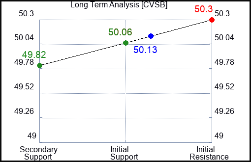 CVSB Long Term Analysis for December 1 2023 CVSB Long Term Analysis for December 1 2023