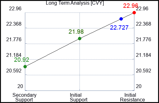CVY Long Term Analysis for December 1 2023