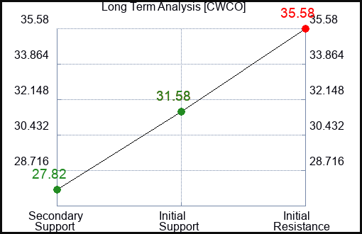 CWCO Long Term Analysis for December 1 2023