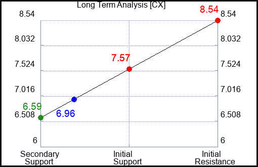 CX Long Term Analysis for December 1 2023