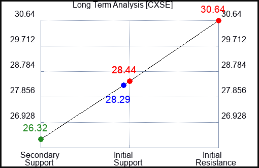 CXSE Long Term Analysis for December 1 2023