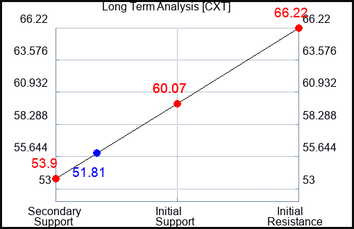 CXT Long Term Analysis for December 1 2023