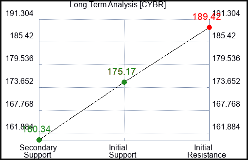 CYBR Long Term Analysis for December 1 2023