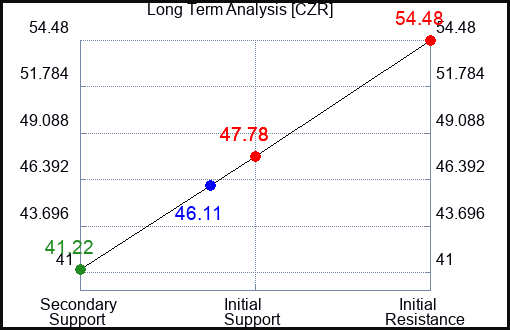 CZR Long Term Analysis for December 1 2023