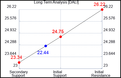 DALI Long Term Analysis for December 1 2023