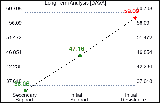 DAVA Long Term Analysis for December 1 2023