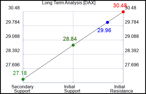 DAX Long Term Analysis for December 1 2023