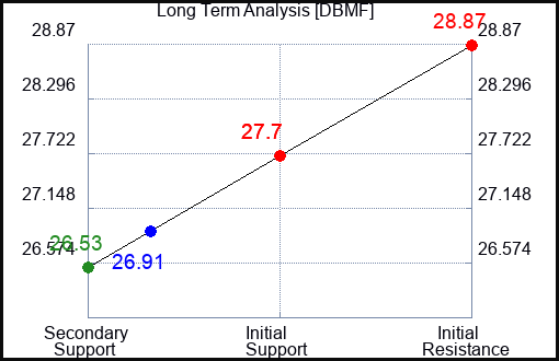 DBMF Long Term Analysis for December 1 2023