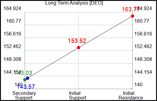 DEO Long Term Analysis for December 2 2023