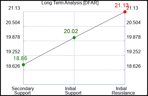 DFAR Long Term Analysis for December 2 2023