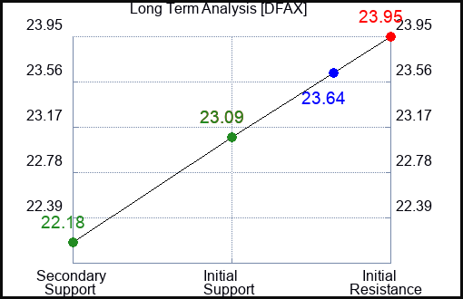 DFAX Long Term Analysis for December 2 2023