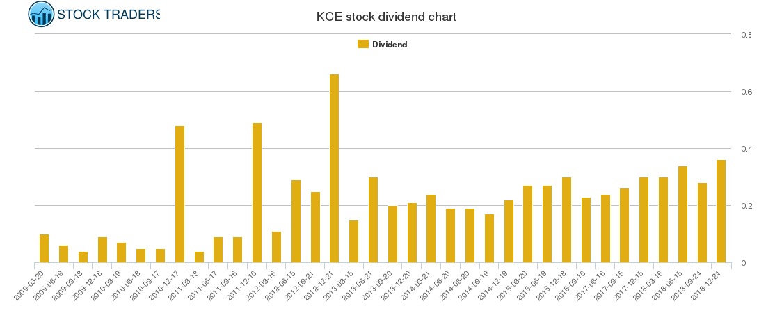 KCE Dividend Chart