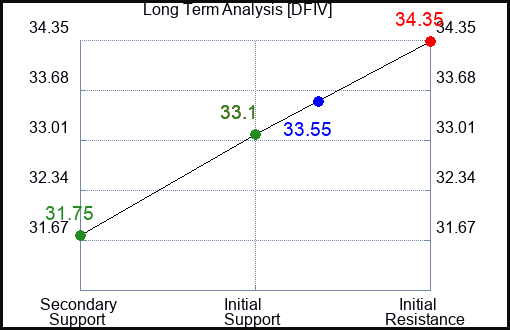 DFIV Long Term Analysis for December 2 2023