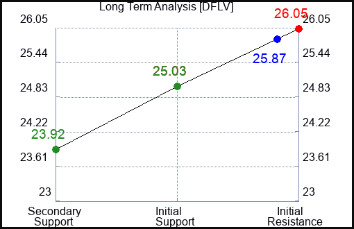 DFLV Long Term Analysis for December 2 2023