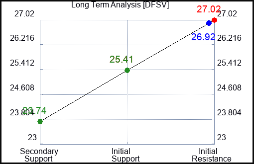 DFSV Long Term Analysis for December 2 2023