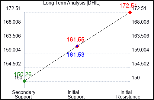 DHIL Long Term Analysis for December 2 2023