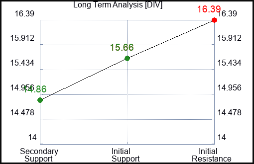 DIV Long Term Analysis for December 2 2023