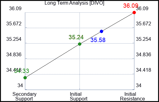 DIVO Long Term Analysis for December 2 2023