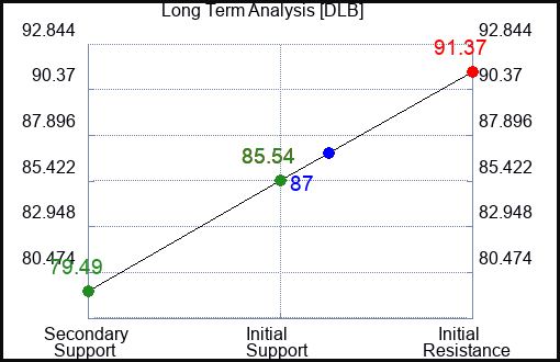 DLB Long Term Analysis for December 2 2023