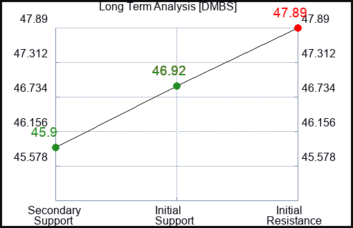 DMBS Long Term Analysis for December 2 2023