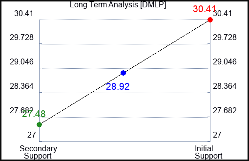 DMLP Long Term Analysis for December 2 2023