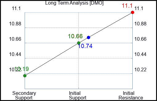 DMO Long Term Analysis for December 2 2023