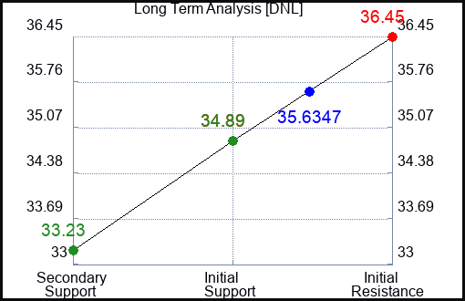 DNL Long Term Analysis for December 3 2023
