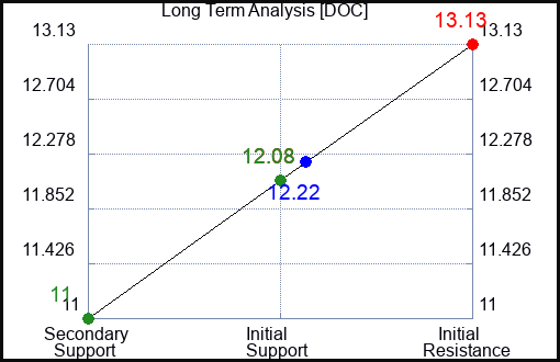 DOC Long Term Analysis for December 3 2023 DOC Long Term Analysis for December 3 2023