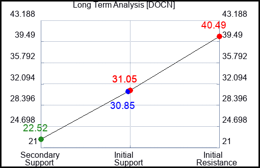 DOCN Long Term Analysis for December 3 2023
