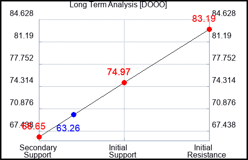 DOOO Long Term Analysis for December 3 2023