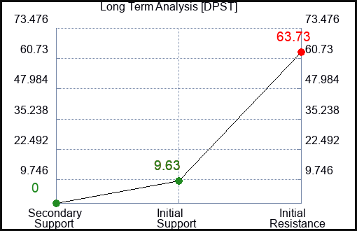 DPST Long Term Analysis for December 3 2023
