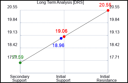 DRS Long Term Analysis for December 3 2023