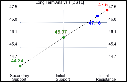 DSTL Long Term Analysis for December 3 2023