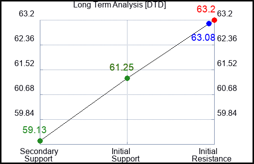 DTD Long Term Analysis for December 3 2023