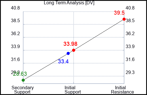 DV Long Term Analysis for December 3 2023