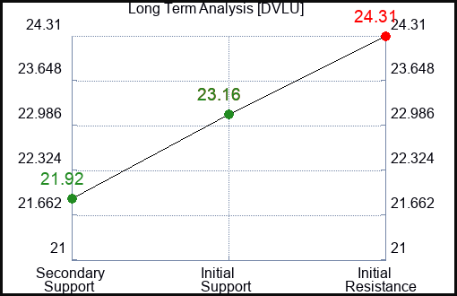 DVLU Long Term Analysis for December 3 2023