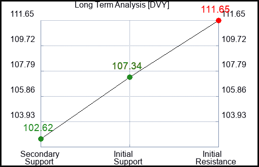 DVY Long Term Analysis for December 3 2023