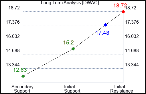 DWAC Long Term Analysis for December 3 2023 DWAC Long Term Analysis for December 3 2023