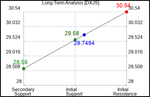 DXJS Long Term Analysis for December 3 2023
