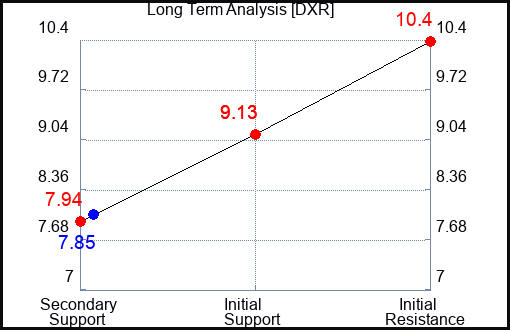 DXR Long Term Analysis for December 3 2023
