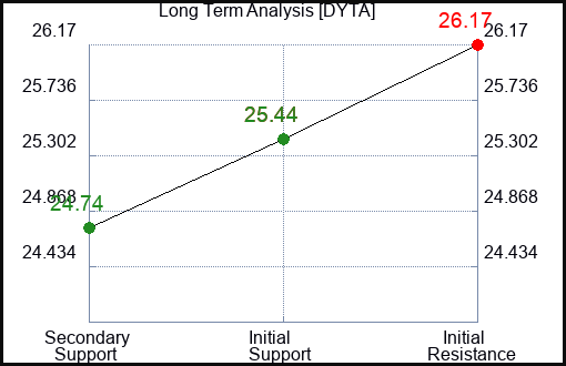 DYTA Long Term Analysis for December 3 2023