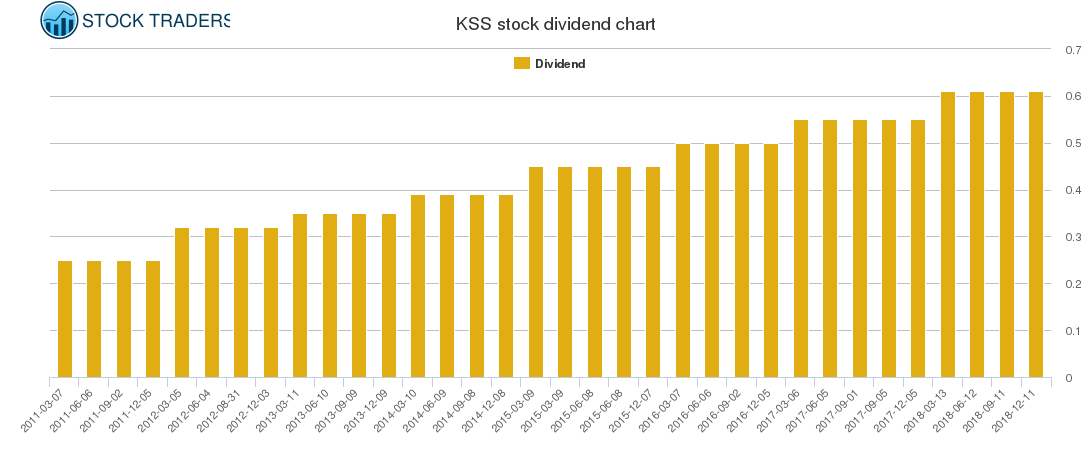 KSS Dividend Chart