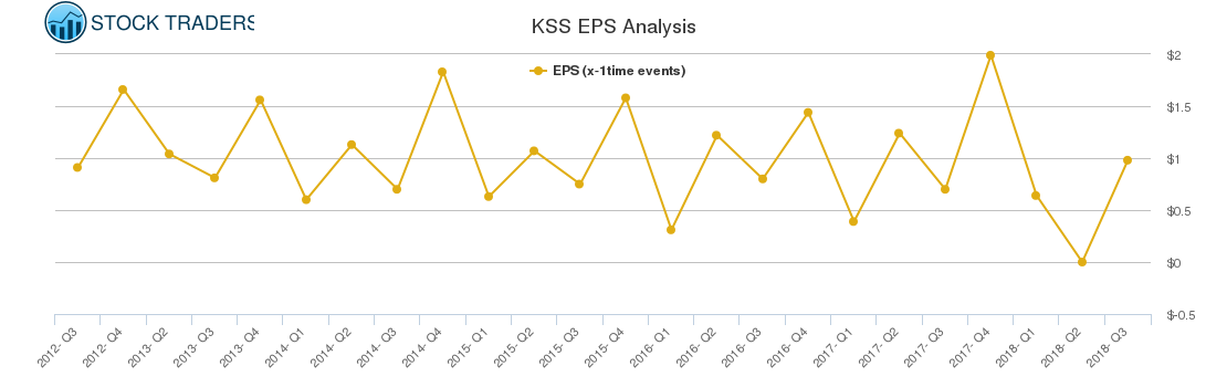 KSS EPS Analysis