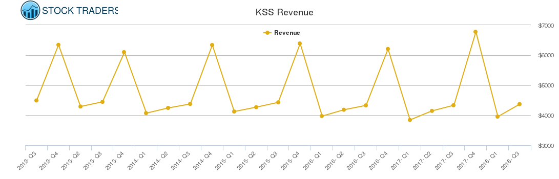 KSS Revenue chart