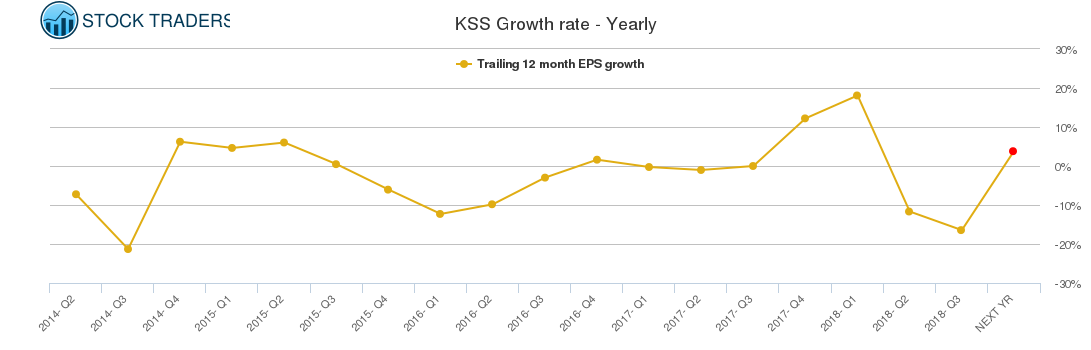 KSS Growth rate - Yearly