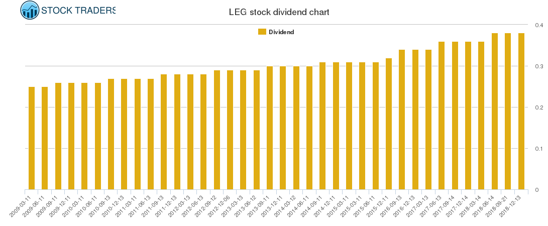 LEG Dividend Chart