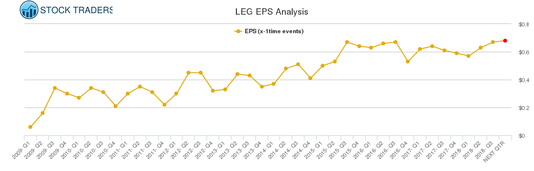 LEG EPS Analysis