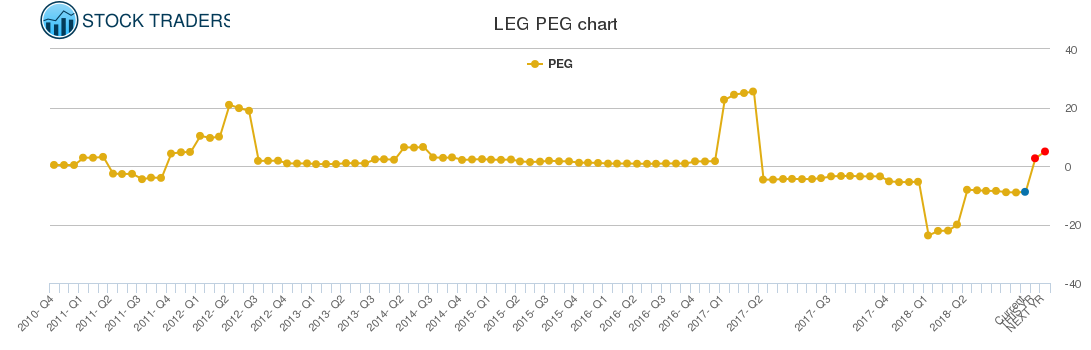 LEG PEG chart