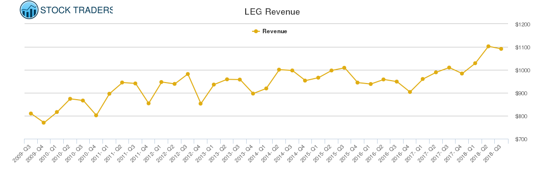 LEG Revenue chart