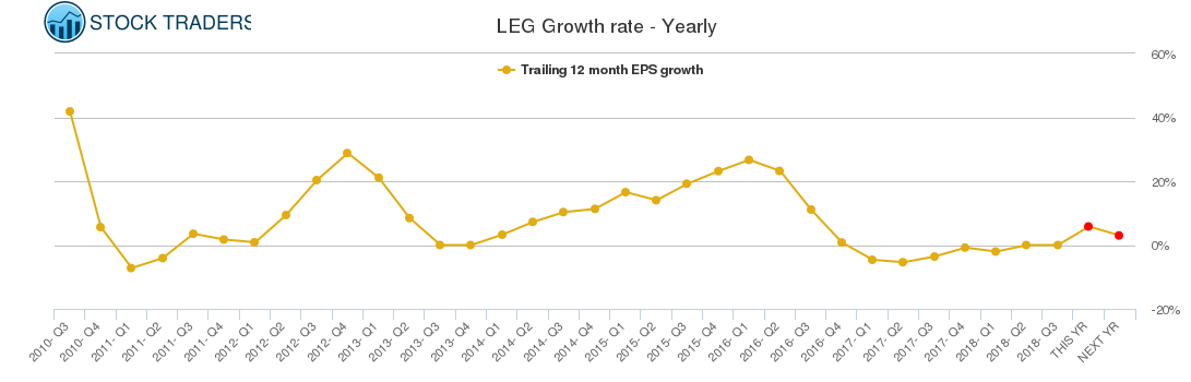 LEG Growth rate - Yearly